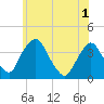 Tide chart for Hudson, New York on 2025/06/1