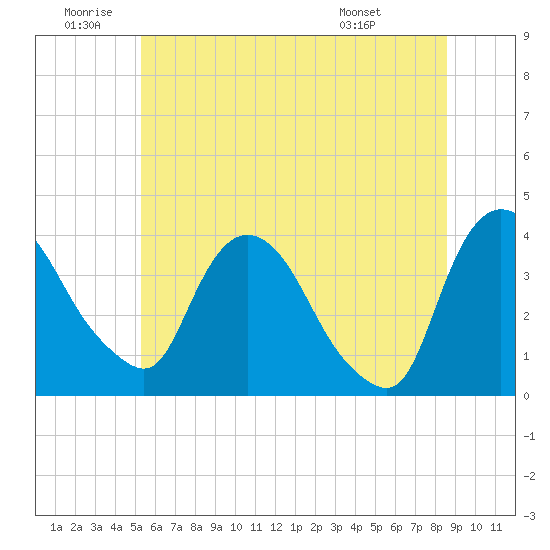 Tide chart for Hudson on 2025/06/20