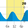 Tide chart for Hudson, New York on 2025/06/20