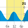 Tide chart for Hudson, New York on 2025/06/21