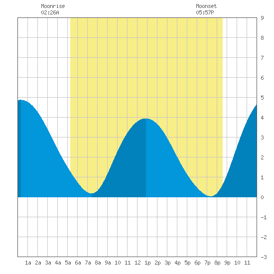 Tide chart for Hudson on 2025/06/22