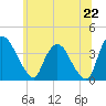 Tide chart for Hudson, New York on 2025/06/22