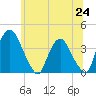 Tide chart for Hudson, New York on 2025/06/24