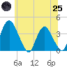 Tide chart for Hudson, New York on 2025/06/25
