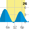 Tide chart for Hudson, New York on 2025/06/26
