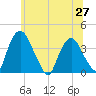 Tide chart for Hudson, New York on 2025/06/27