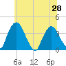 Tide chart for Hudson, New York on 2025/06/28