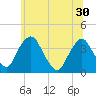 Tide chart for Hudson, New York on 2025/06/30