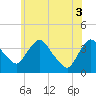Tide chart for Hudson, New York on 2025/06/3