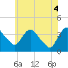 Tide chart for Hudson, New York on 2025/06/4