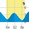 Tide chart for Hudson, New York on 2025/06/5