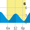 Tide chart for Hudson, New York on 2025/06/6