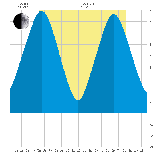 Tide Chart for 2022/06/7