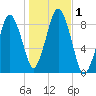 Tide chart for Hull Bay, Massachusetts on 2023/11/1