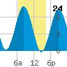 Tide chart for Hull Bay, Massachusetts on 2023/11/24