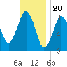 Tide chart for Hull Bay, Massachusetts on 2024/12/28