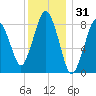 Tide chart for Hull Bay, Massachusetts on 2024/12/31