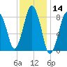 Tide chart for Hull Bay, Massachusetts on 2025/01/14