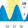 Tide chart for Hull Bay, Massachusetts on 2025/01/18