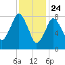 Tide chart for Hull Bay, Massachusetts on 2025/01/24