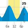 Tide chart for Hull Bay, Massachusetts on 2025/01/25
