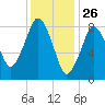 Tide chart for Hull Bay, Massachusetts on 2025/01/26