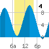 Tide chart for Hull Bay, Massachusetts on 2025/01/4