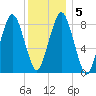 Tide chart for Hull Bay, Massachusetts on 2025/01/5