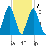 Tide chart for Hull Bay, Massachusetts on 2025/01/7