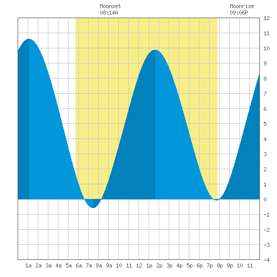 Tide chart for Hull Bay on 2025/08/11