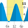 Tide chart for Hull Bay, Massachusetts on 2025/08/11