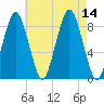 Tide chart for Hull Bay, Massachusetts on 2025/08/14