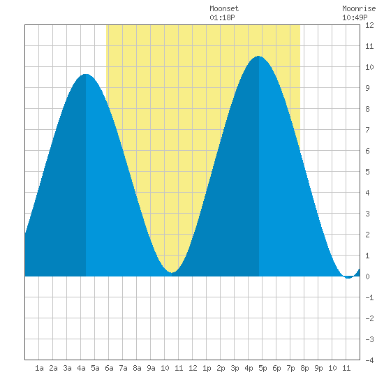Tide chart for Hull Bay on 2025/08/15
