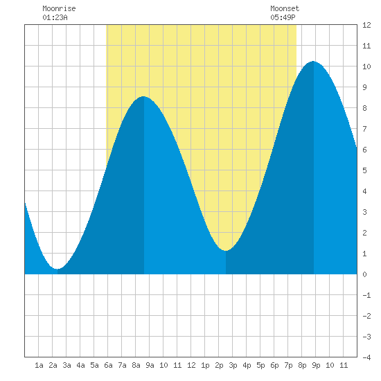 Tide chart for Hull Bay on 2025/08/19