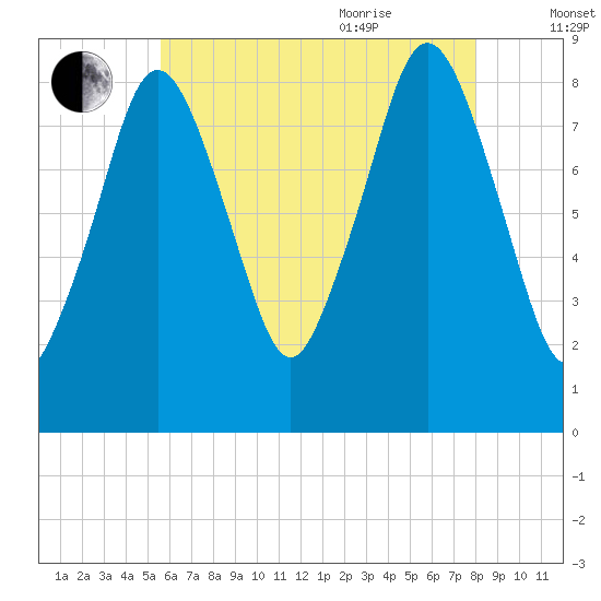 Tide chart for Hull Bay on 2025/08/01