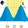 Tide chart for Hull Bay, Massachusetts on 2025/08/1