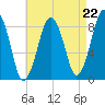 Tide chart for Hull Bay, Massachusetts on 2025/08/22