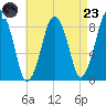 Tide chart for Hull Bay, Massachusetts on 2025/08/23
