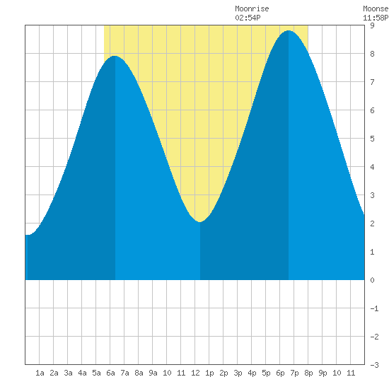 Tide chart for Hull Bay on 2025/08/02