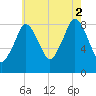 Tide chart for Hull Bay, Massachusetts on 2025/08/2
