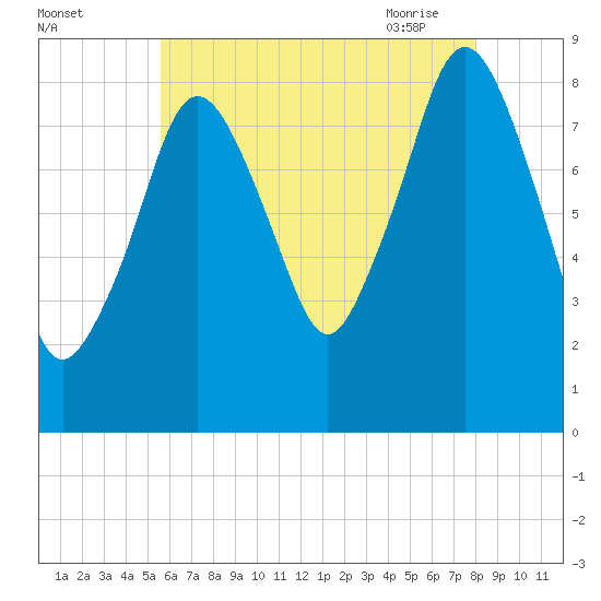 Tide chart for Hull Bay on 2025/08/03