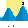 Tide chart for Hull Bay, Massachusetts on 2025/08/3