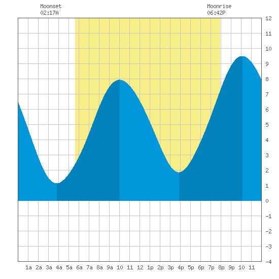 Tide chart for Hull Bay on 2025/08/06