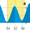 Tide chart for Hull Bay, Massachusetts on 2025/08/8