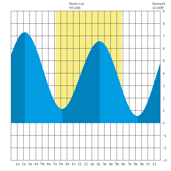 Tide Chart for 2024/02/13