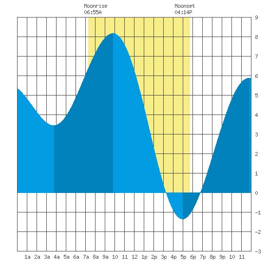 Tide Chart for 2024/02/8