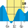 Tide chart for North Spit, California on 2024/06/10