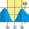 Tide chart for North Spit, California on 2024/06/12