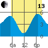 Tide chart for North Spit, California on 2024/06/13