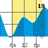 Tide chart for North Spit, California on 2024/06/19